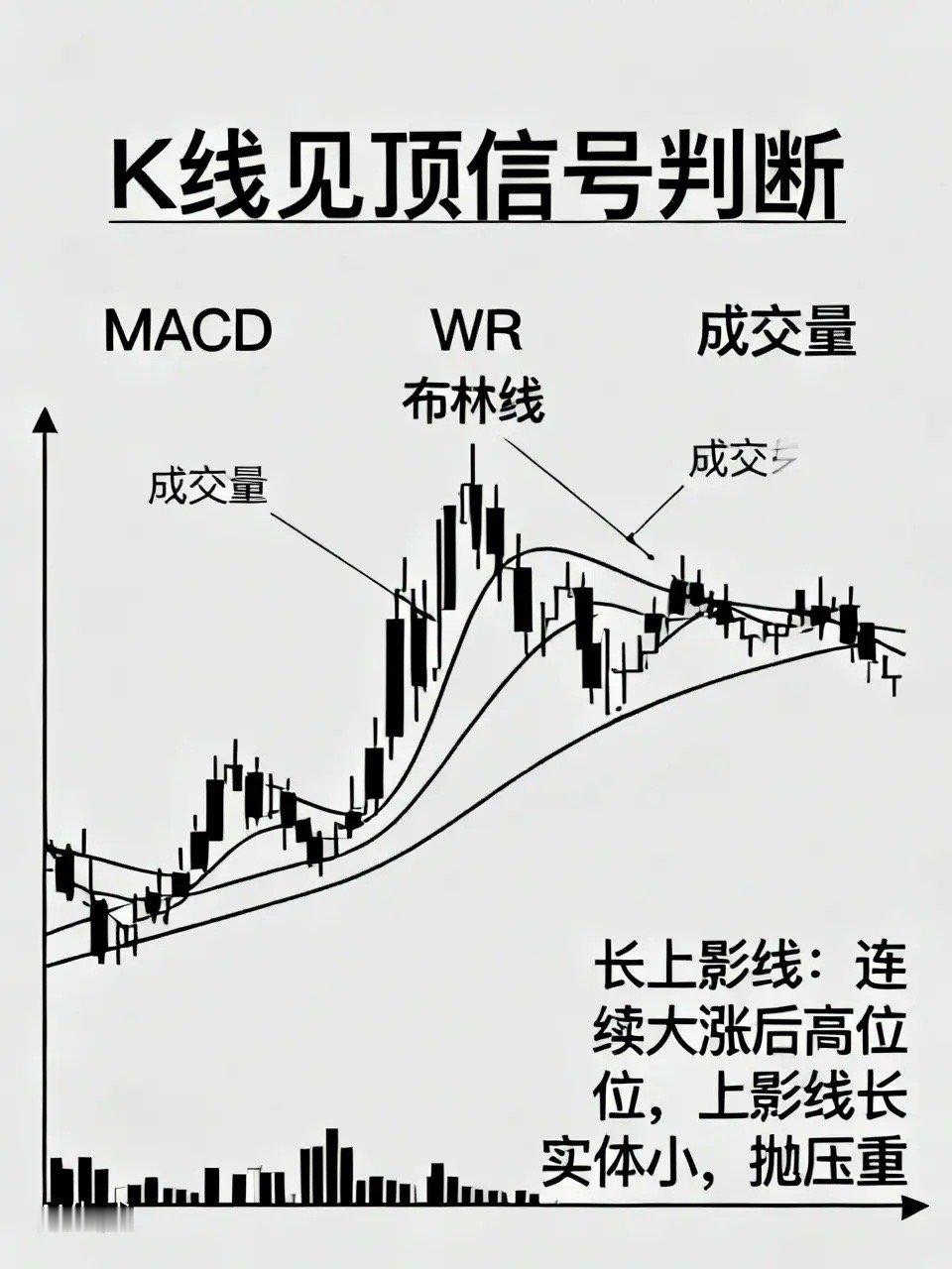 用K线判断股票高位见顶，我常常用MACD，WR，布林线，成交量来判断。高位放量滞