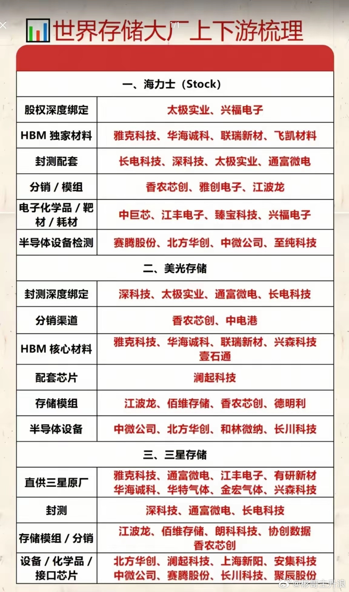 HBM行情愈演愈烈，三大存储巨头供应链早已悄悄分化