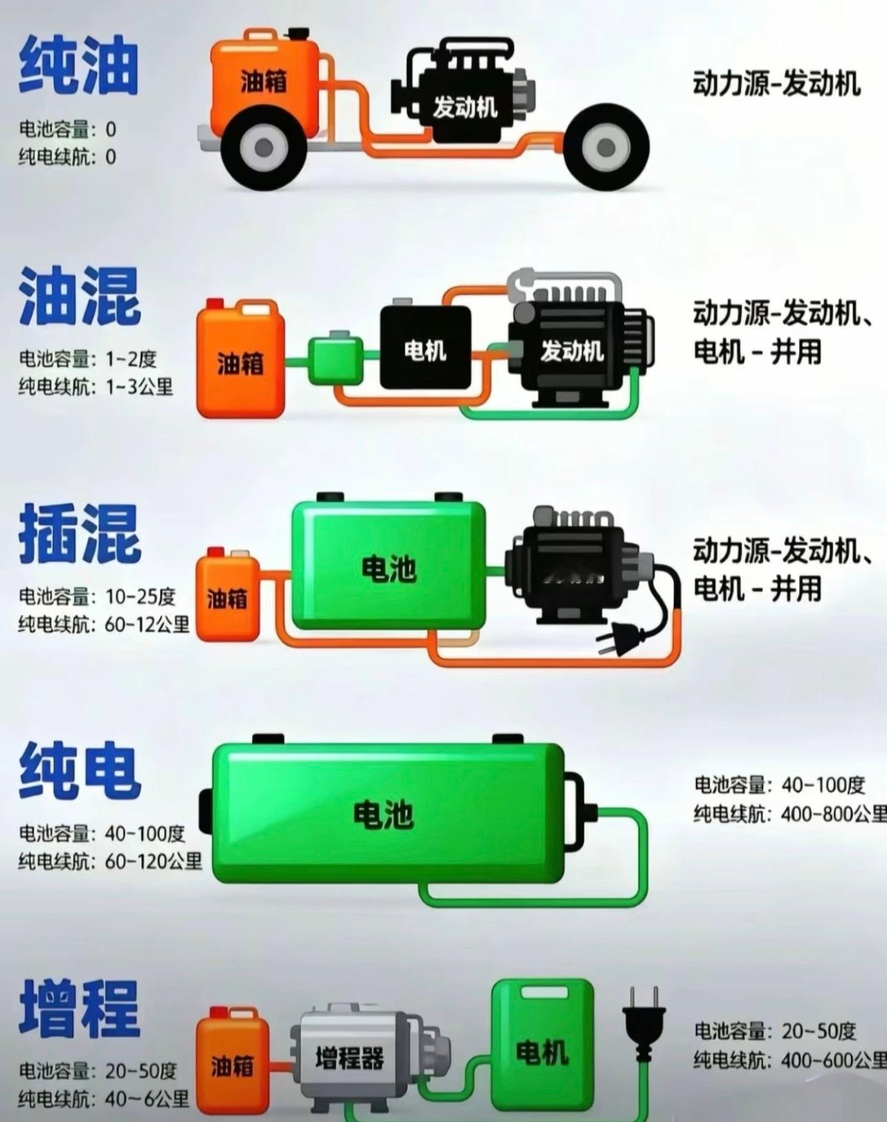 一图搞清楚，油混、插混、增程、纯电、纯油的区别！汽车资讯