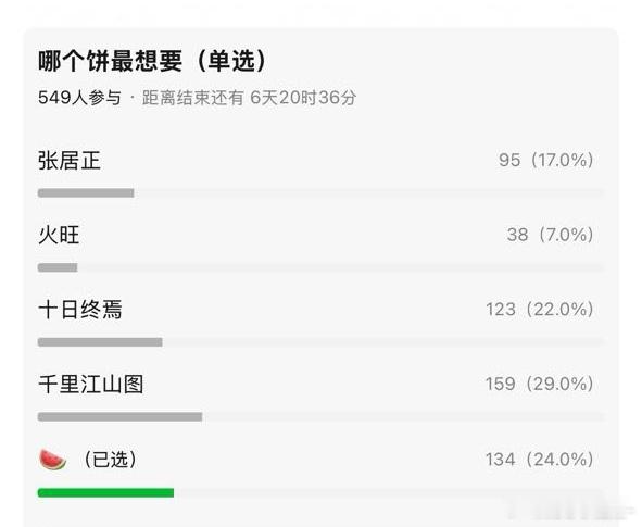 瓣投票🥜大饼最想要的《千里江山图》最不想要的《火旺》火旺哪里差了[笑着哭]​​