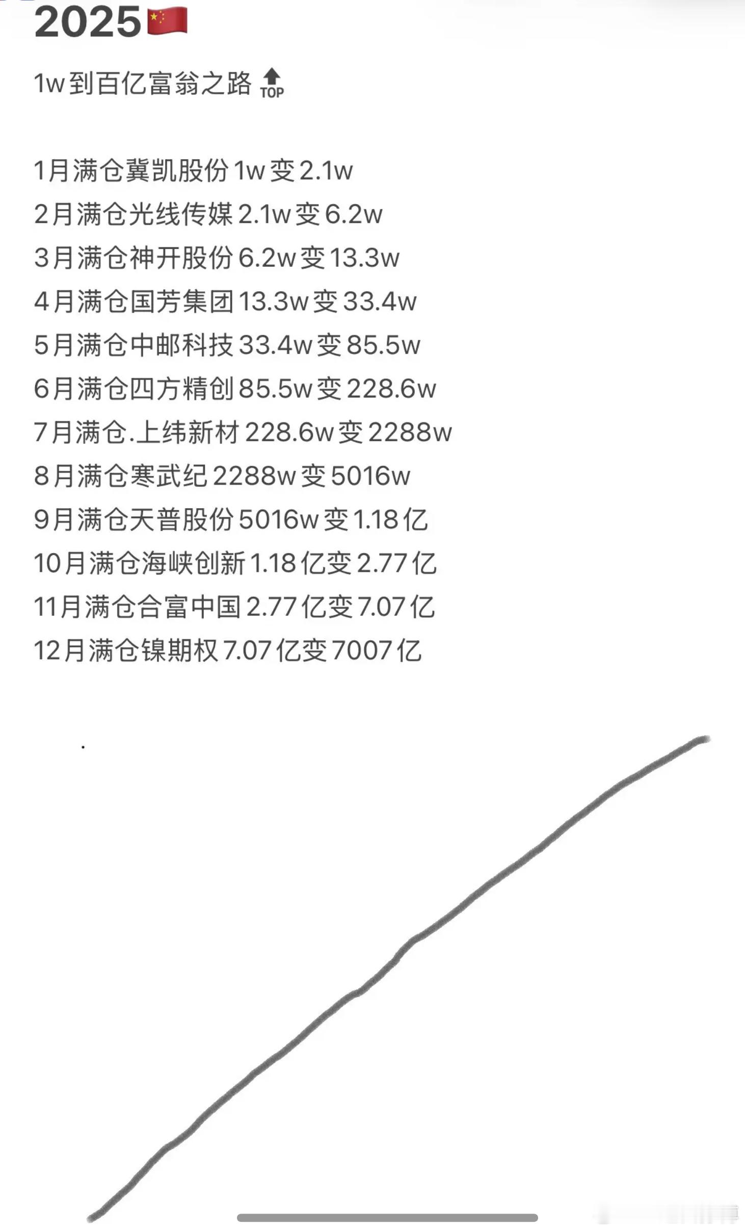 2025的最后一个周末了，刚刚做了一个梦。如图。祝大家2026都能资产加0。