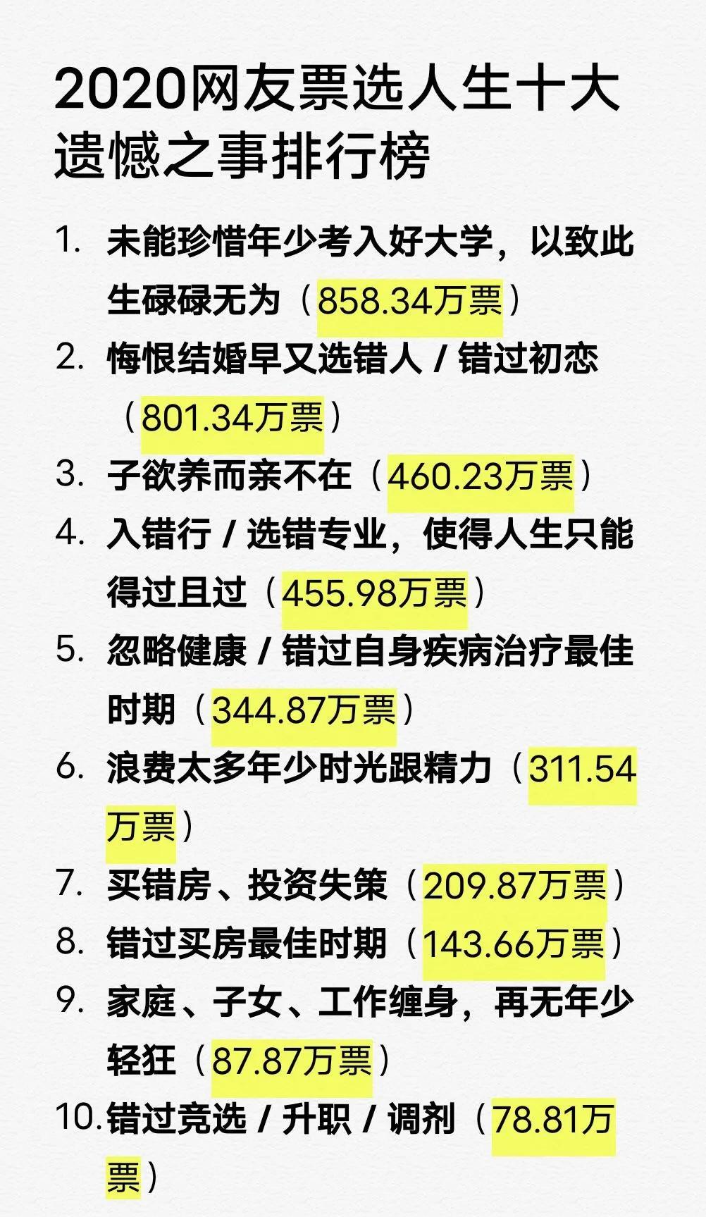 一生爱高考的中国人！！！我真没想到第一竟然是“高考”。后面几个都是人生中的选
