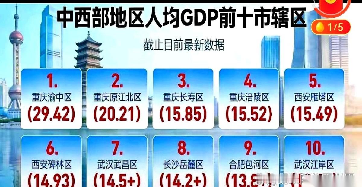 别再争什么“西部第一城”了，我跟你说，没意义。刚看到个数据，中西部人均GDP最
