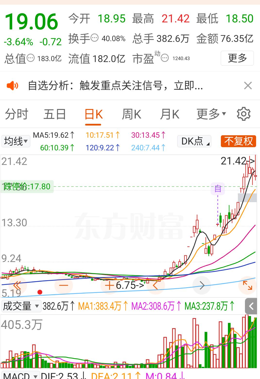 巨力索具，原来全靠小作文炒上去的啊！这个市场还有什么信息是可信的呢？今晚，最