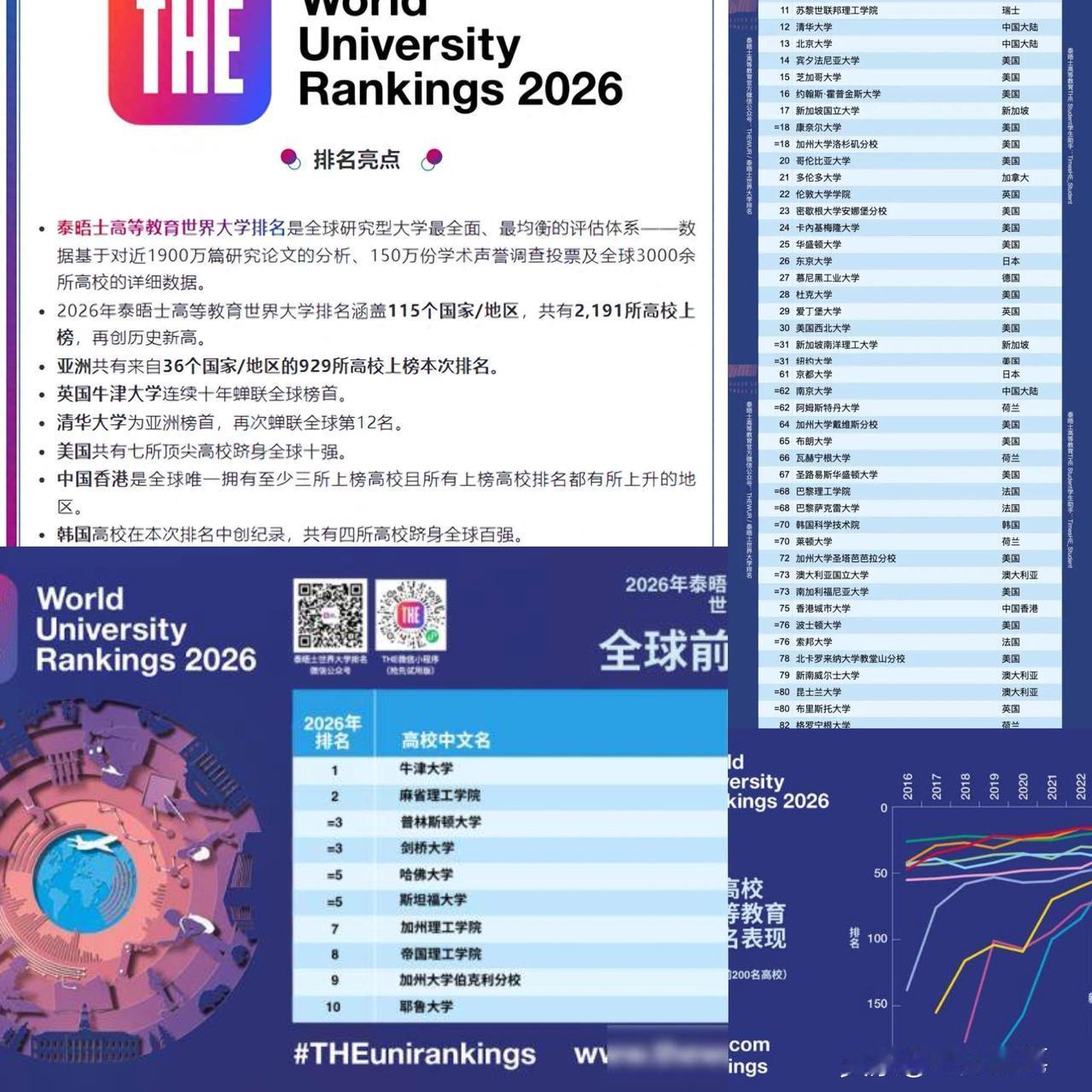 泰晤士世界大学最新排名发布：清华为亚洲榜首全球第12名，北大第13名，哈工大上升