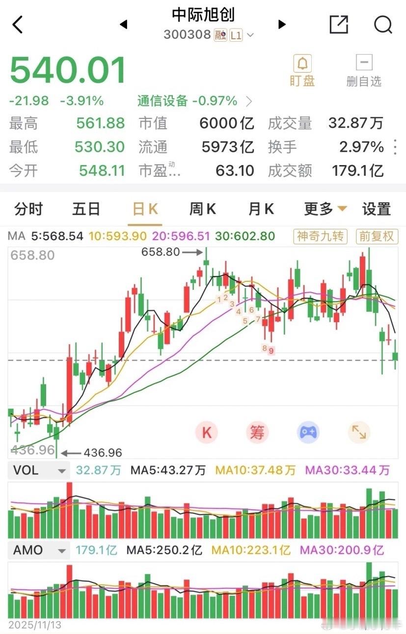 中际旭创短短几个交易日跌没了1200亿元的市值。2月已累跌近17%，月线9连阳的