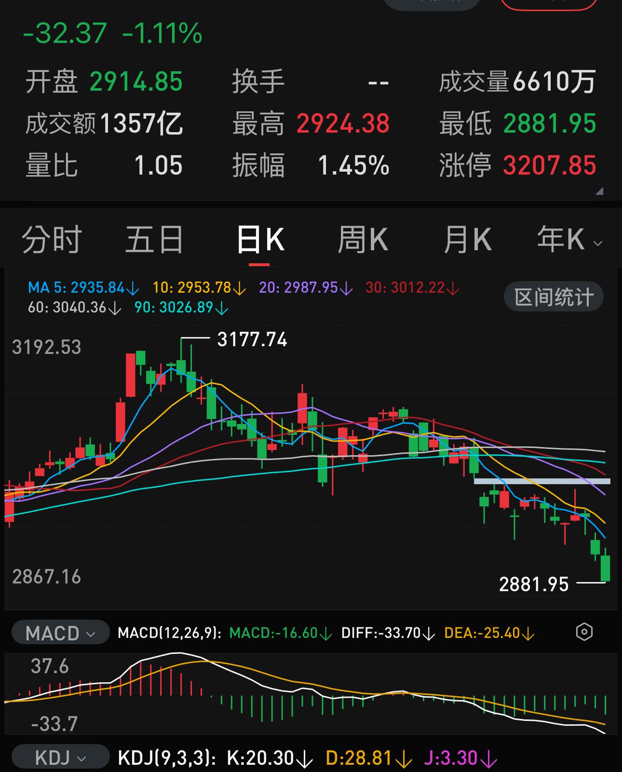 周一如果大幅低开，有可能还是好事，至少有可能吸引到一定的抄底资金，同时又让割肉者