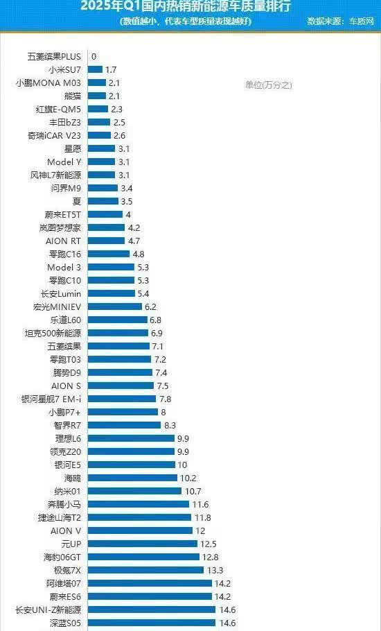 小米SU7为什么卖的好。小米SU7夺得了车质网Q1质量排名数据的第二名，可能有
