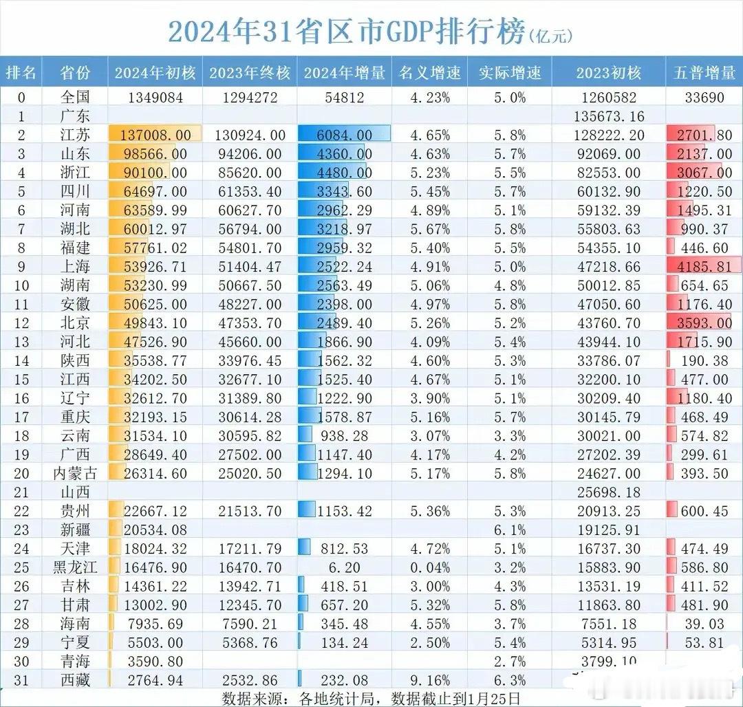 2024年31省gdp排行榜第一、广东第二、江苏137008亿第三、山东98