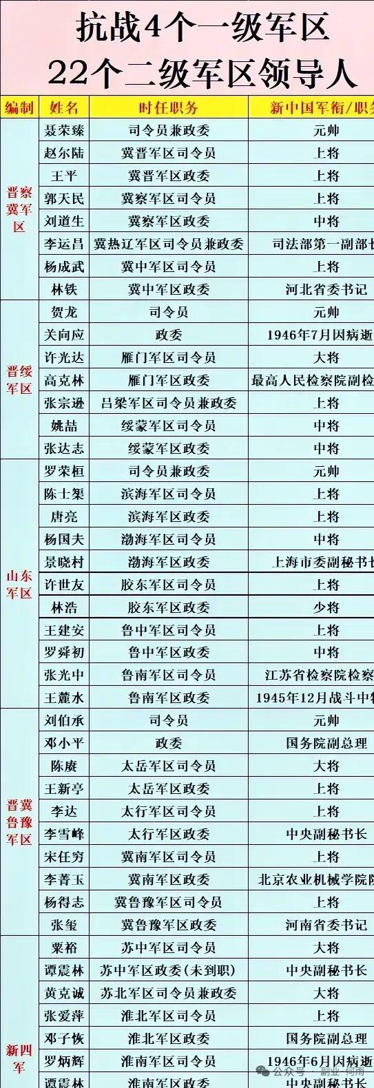 之前翻家里老人留下的旧笔记，才发现抗战时期的根据地军区远不是课本上几个名字那么简
