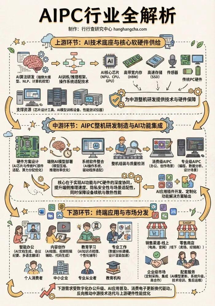 AIPC三大核心技术路线x86+NPU：该路线生态成熟，且兼容性强，缺点是能效