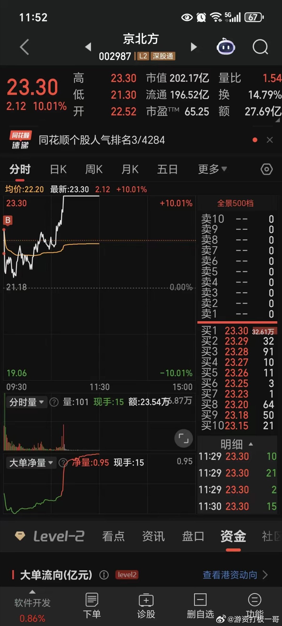 看来稳定币是近期的大主线了，至少恒宝比其他的强势股都要强，至少在高位横着不掉下来