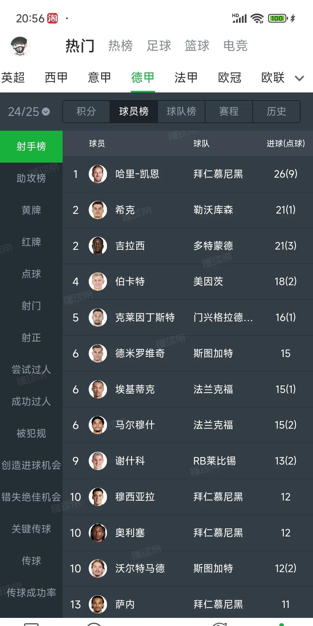 德甲第七射手，埃基蒂克价值8000欧元，那么其他人得多贵？现在利物浦报价800