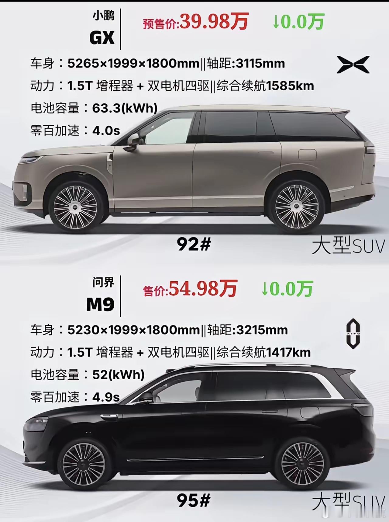 同样的尺寸，一样的级别，所以，问界m9贵15万是贵在哪里？小鹏gx参数看起来