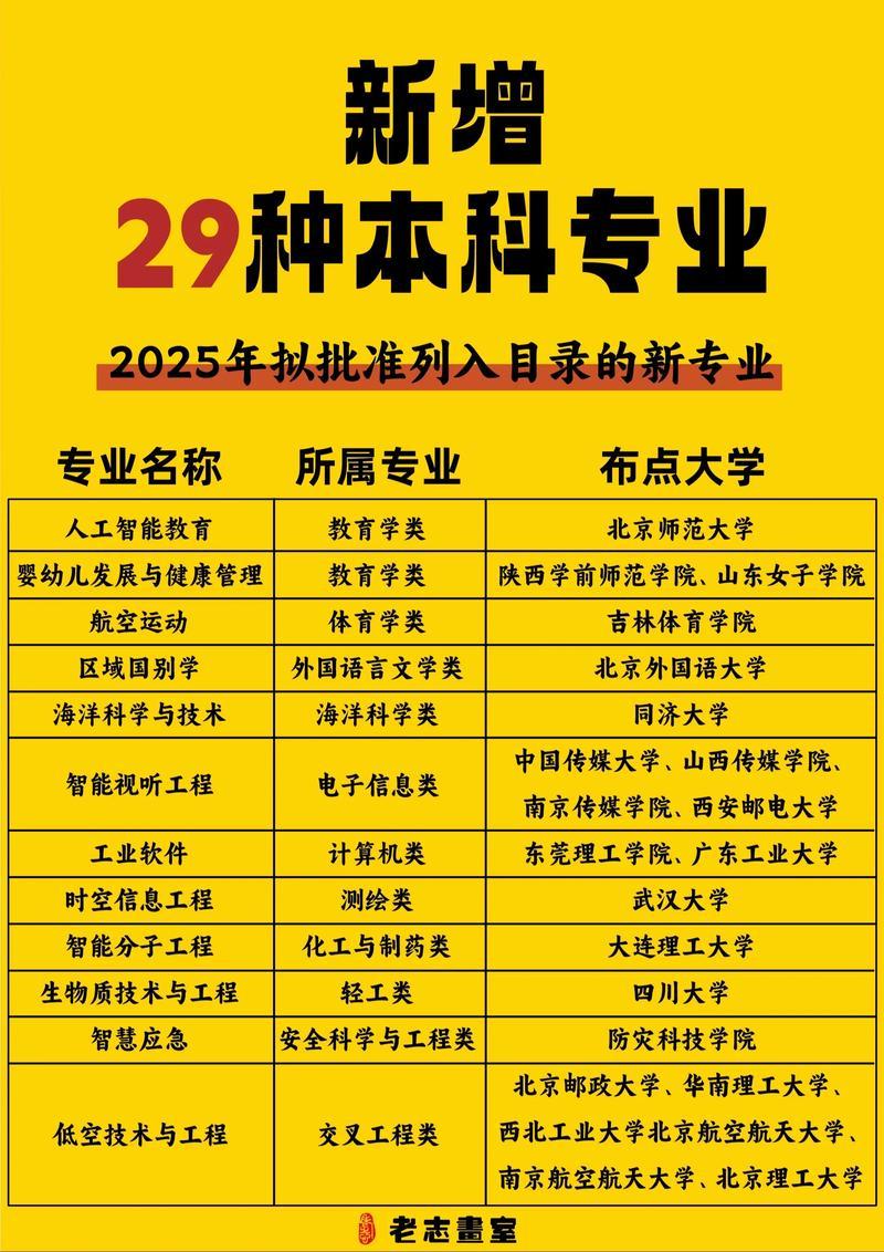 2026教育部新增38个本科专业刷屏！选专业终于不用再追“网红风口”，国家直接把