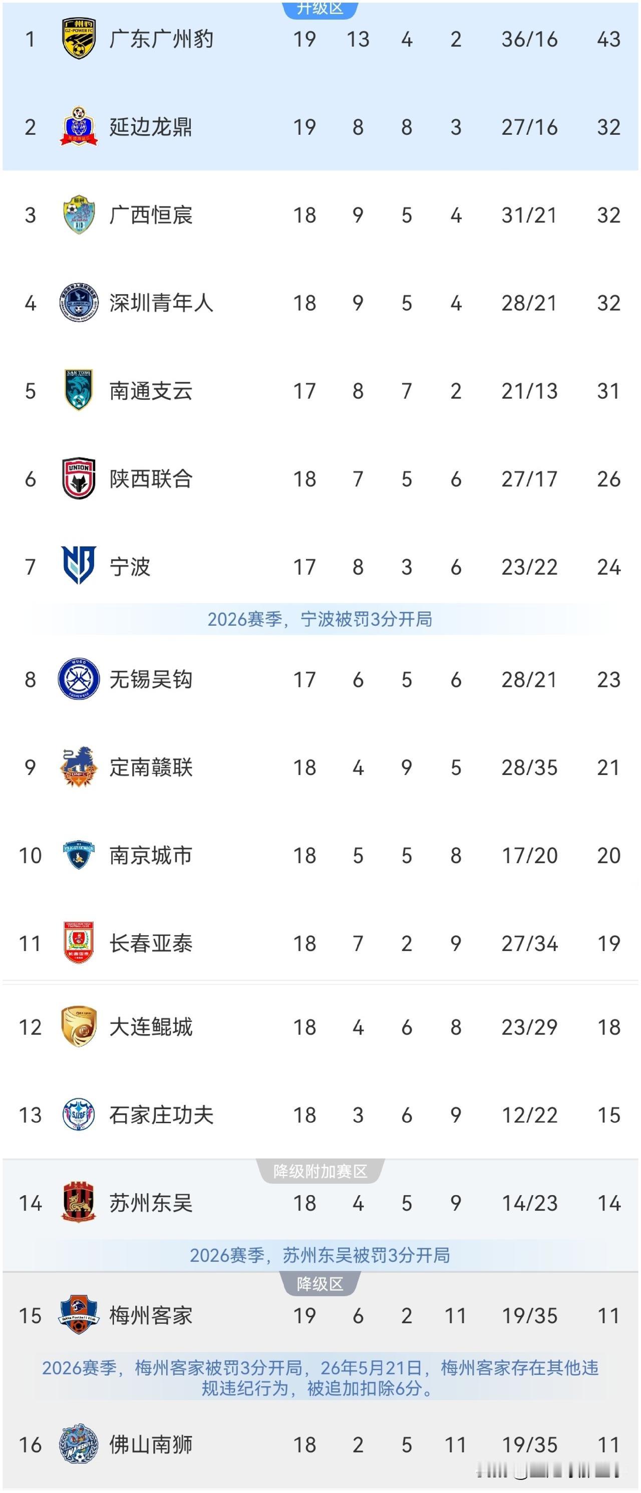 中甲最新积分榜：广东广州豹3：0完胜无锡吴钩8轮不败，积分榜上11分优势领跑，冲