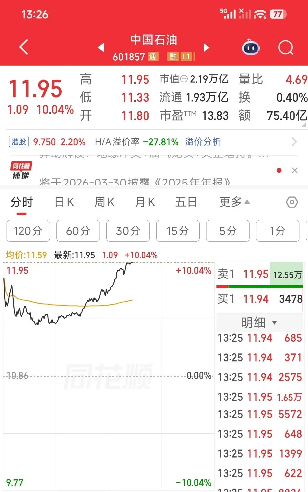 中国石油涨停了，真是活久见，这种消息面的影响实在是太大了昨天霍尔木兹海峡被封锁的