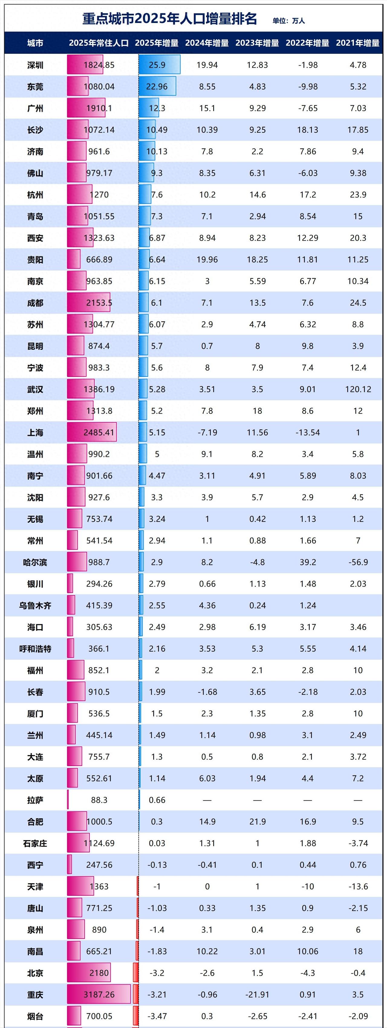 在2025年新增人口的前十强榜单中，广东一下子占了6席，对人口的吸附能力依然一骑