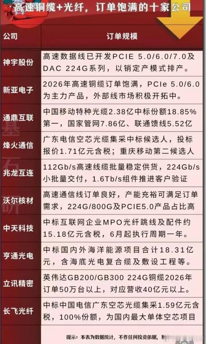 高速铜缆、光纤这条赛道，表格罗列了一批拿到大额订单的企业，看着订单数据很亮眼，但
