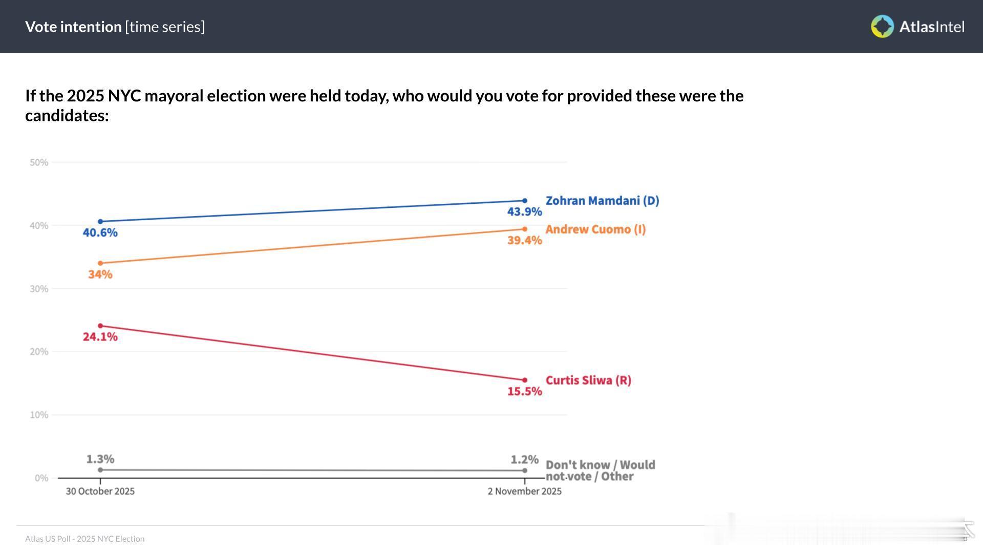 【黄金时代】在川普的背书前，科莫的民调飙升（同时共和党候选人民调骤降）在预测竞选