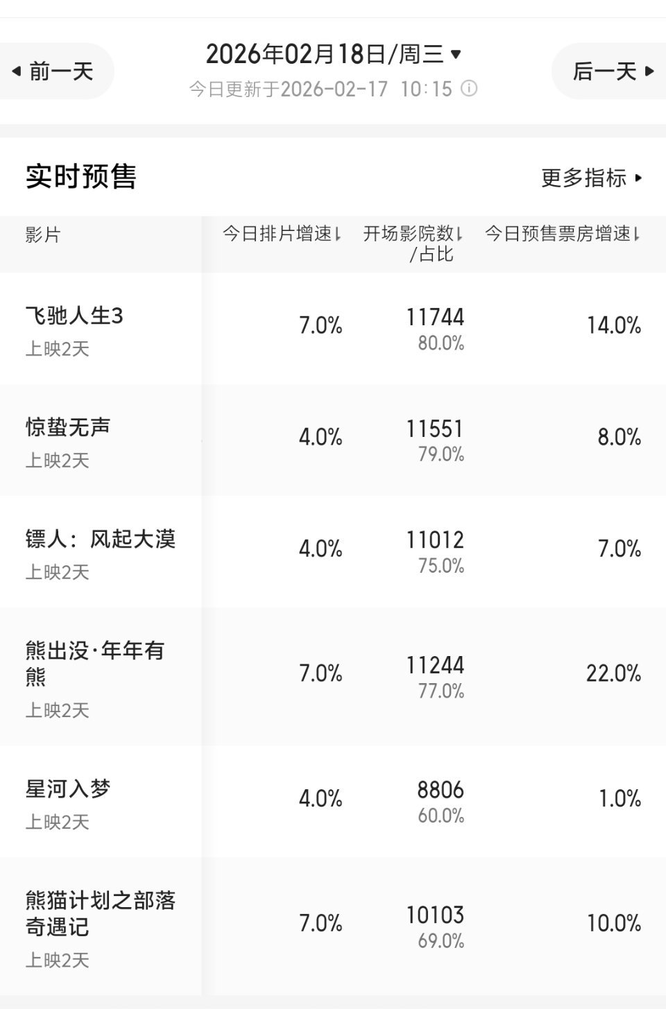 春节档票房看第二天的增速，熊出没有望超过惊蛰无声。星河入梦基本没什么人进场，倒