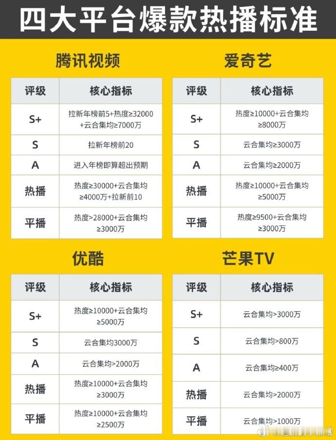 又来拉表格了，四大平台爆款标准？恕我直言，腾讯现在日活第一，标准7000万没问题