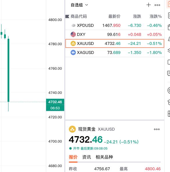 发生了什么？现货黄金大幅回撤六十多美元。从4795美元左右，迅速回撤至47