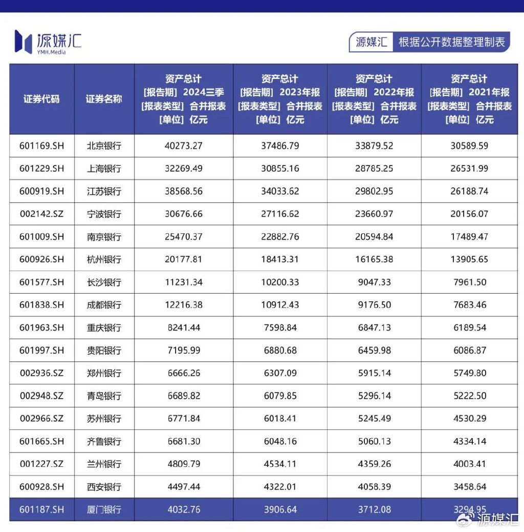 9年赚了1300万, 厦门银行最年轻副行长“闪退”