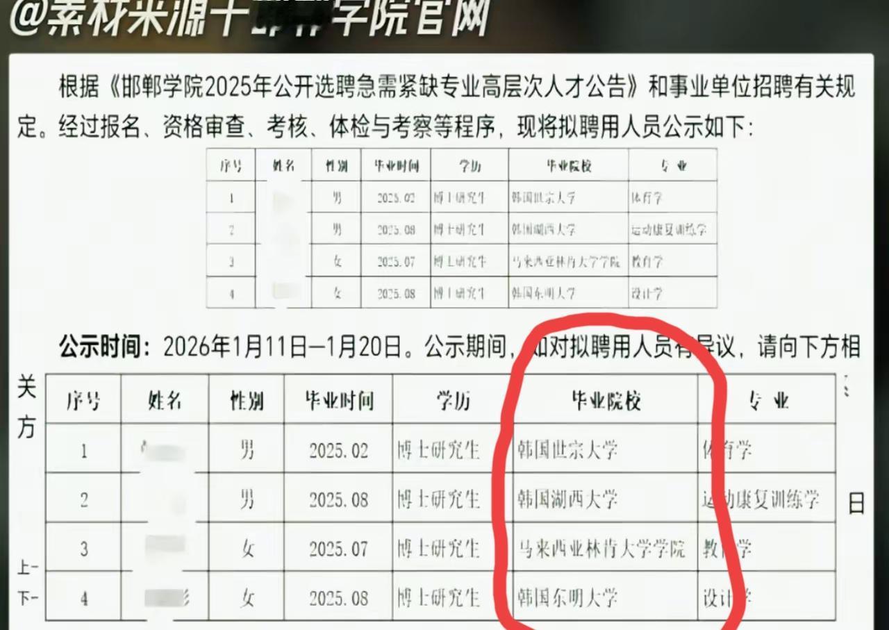 邯郸学院这事儿，真是把大家都给气笑了。​拟聘用的4个人，清一色全是韩国世宗、马
