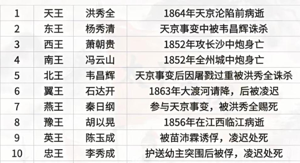 太平天国十大王