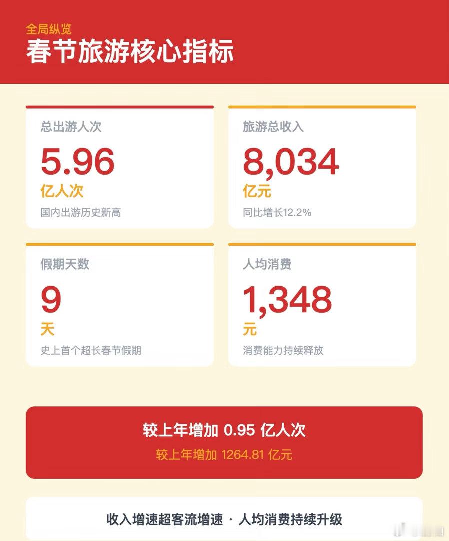 小城旅游热度暴增爱死重庆，所以我就找了个重庆人结婚，每年都回去重庆两次，每次都有