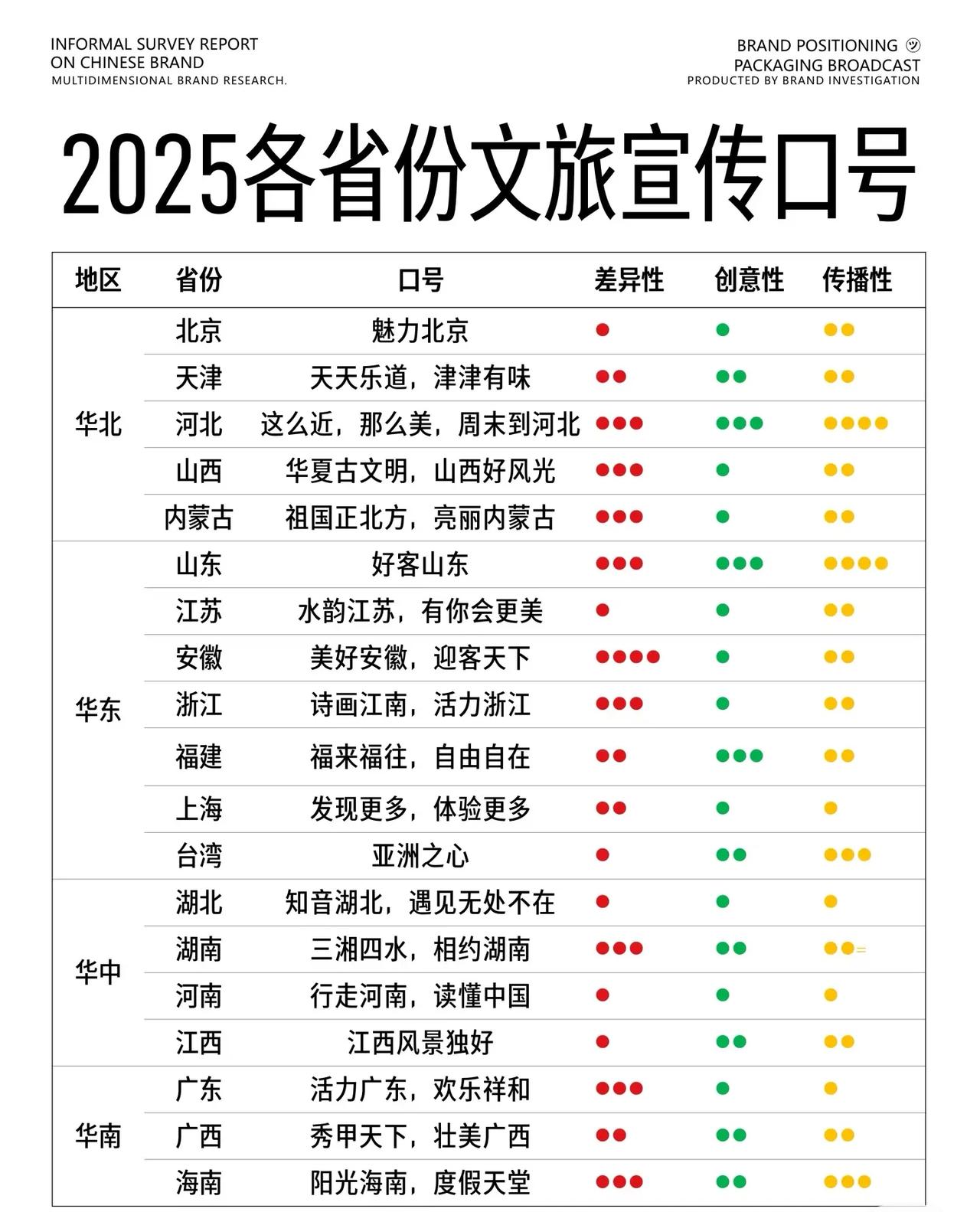 中国各省旅游口号PK，究竟谁最会玩!?精准的宣传口号能凝练一地特色，但现实中切