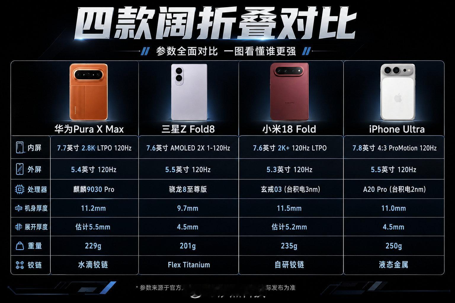 等到9月份小米18Fold、iPhoneUltra登场之后，市面上直接集齐四款阔折叠机型。华为Pur
