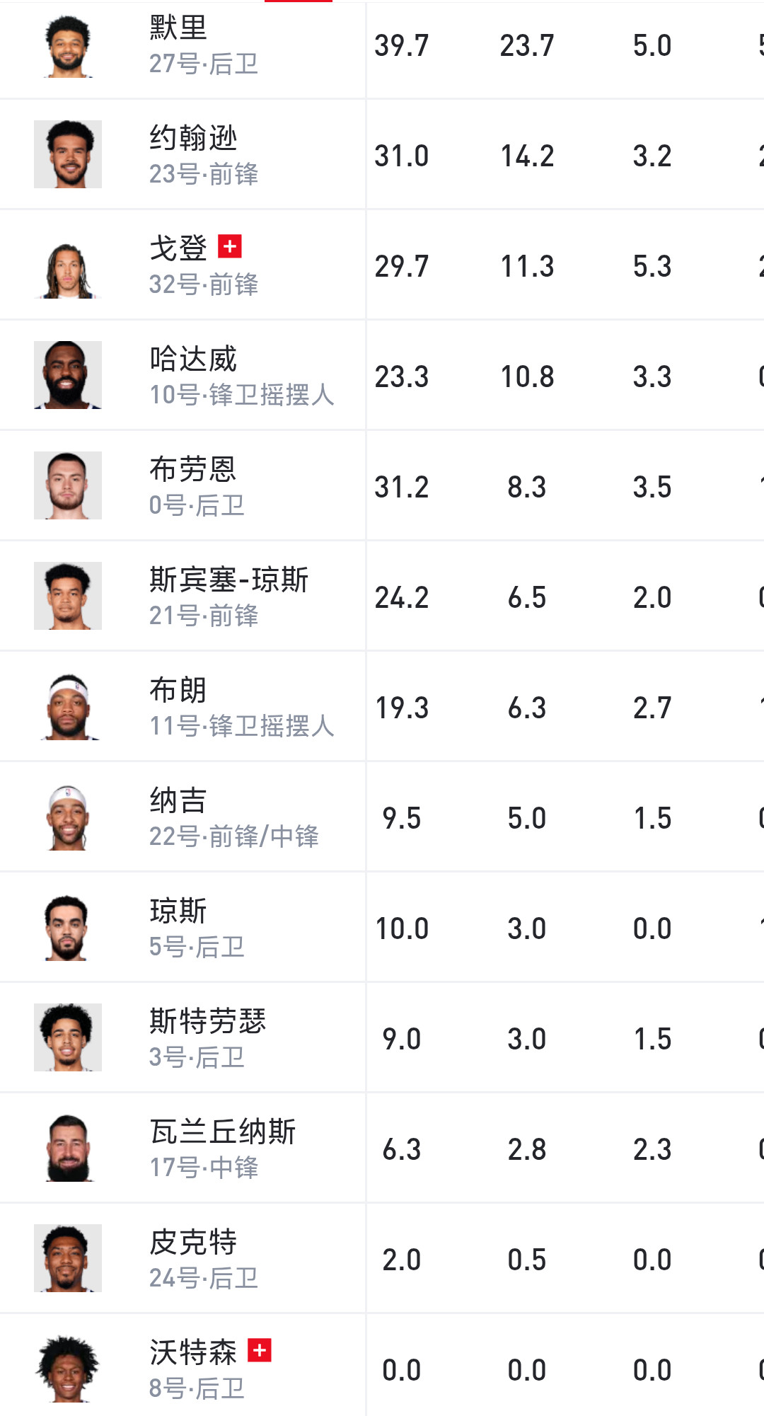 掘金队超市开张啦除约基奇跟阿德尔曼是安全的其他所有球员都能被交易布鲁斯布朗佩顿