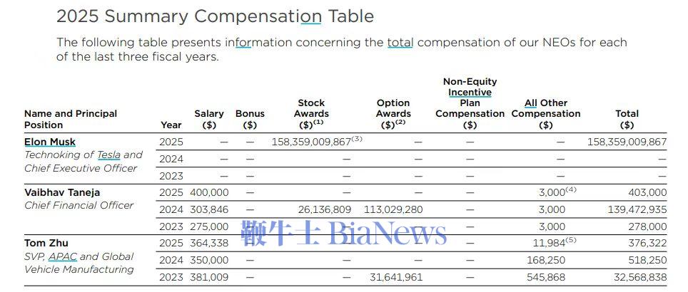 1小时赚1.2亿元! 马斯克去年获1583.6亿美元股票奖励