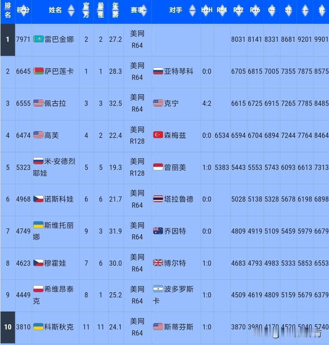 莱巴金娜不用赢美网，也能当世界第一。她只要进四强就行。后面那几位就算有人夺冠，排名还是追不上她。这世