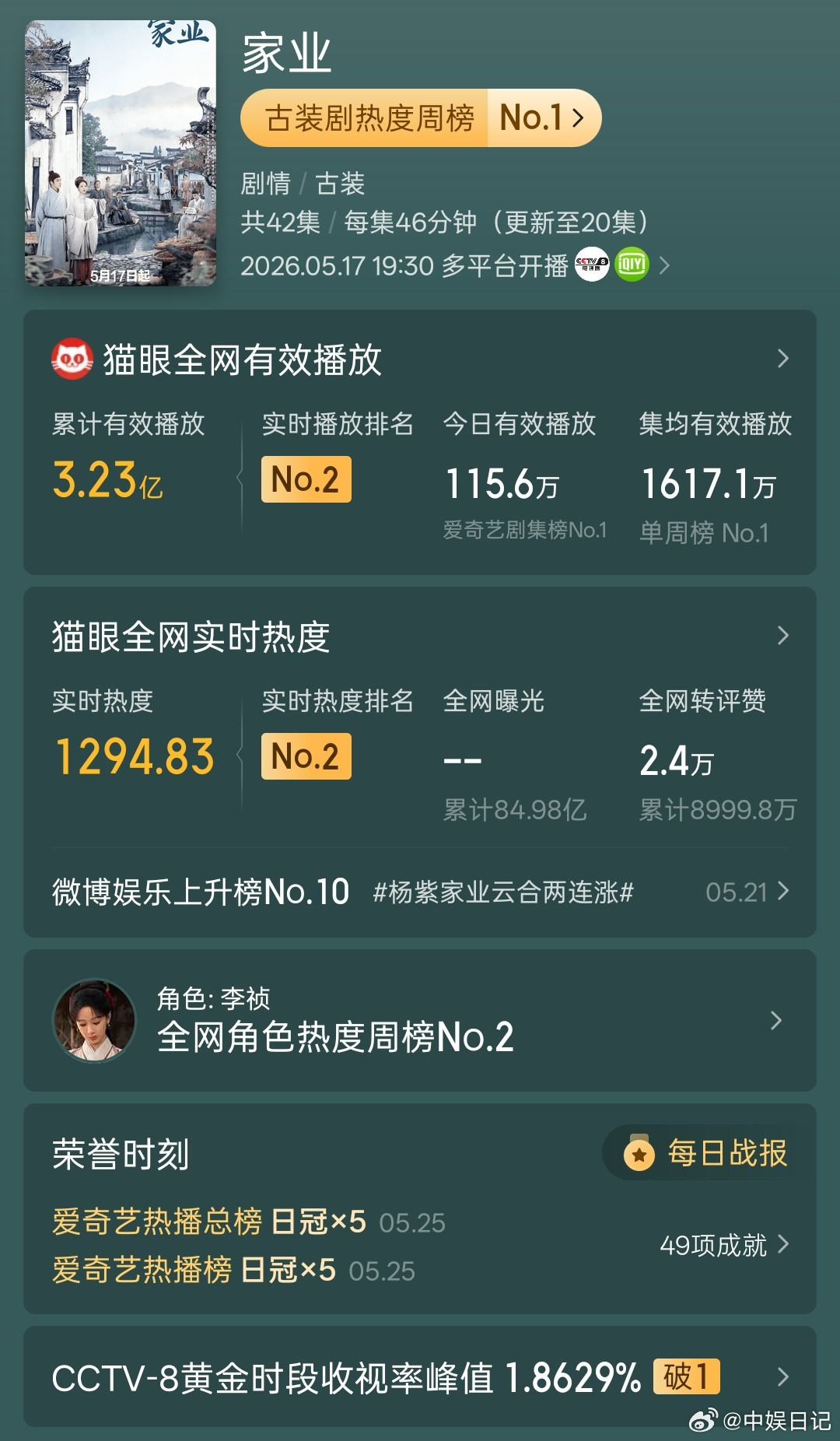 杨紫家业登顶央视收视榜《家业》的收视逆袭真的太爽太解气了！2026年5月24日，