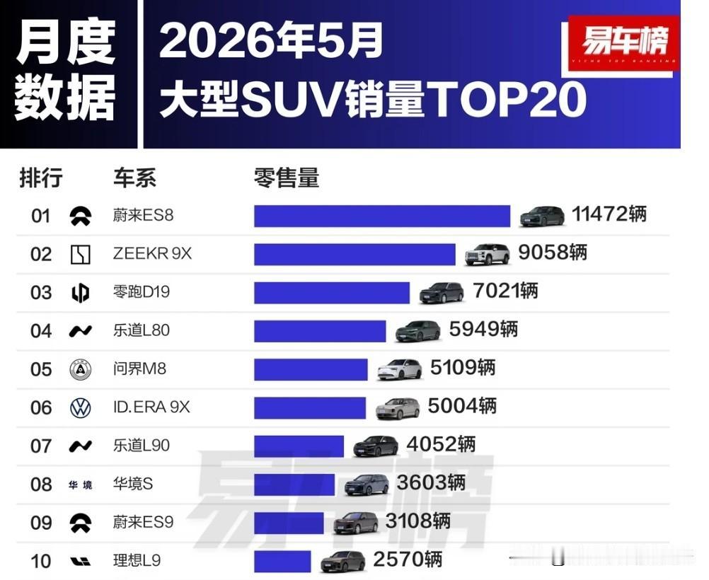 谁最猛？5月，蔚来ES8卖了11472辆5月，极氪9X卖了9058辆5月，