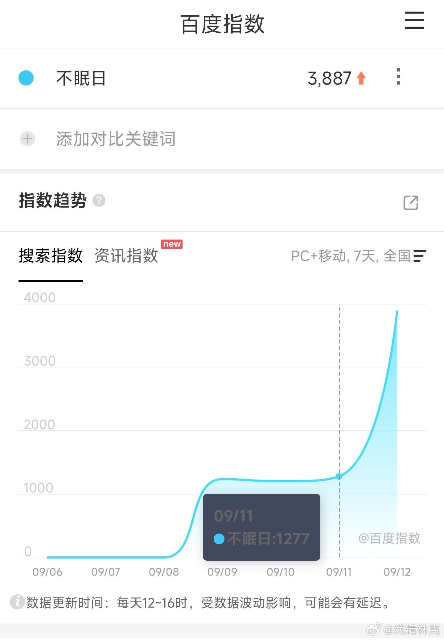 白敬亭不眠日定档百指才3800+，不是一般惨，起不来的话又是一部史诗级扑街[d