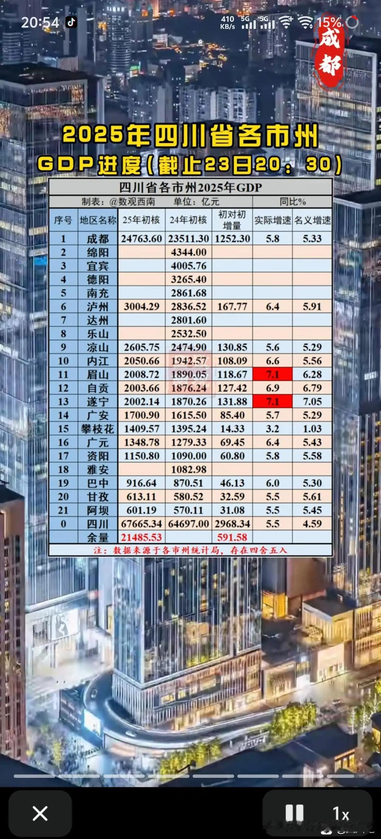 四川各市州25年GDP数据可谓是精彩纷呈，一是F4遂眉自内齐上2000+，增速全