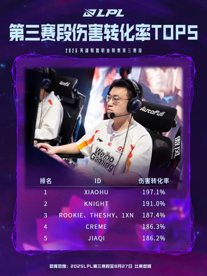 LPL伤害转换率TOP5: Xiaohu第一、Knight第二、IG中上并列第三
