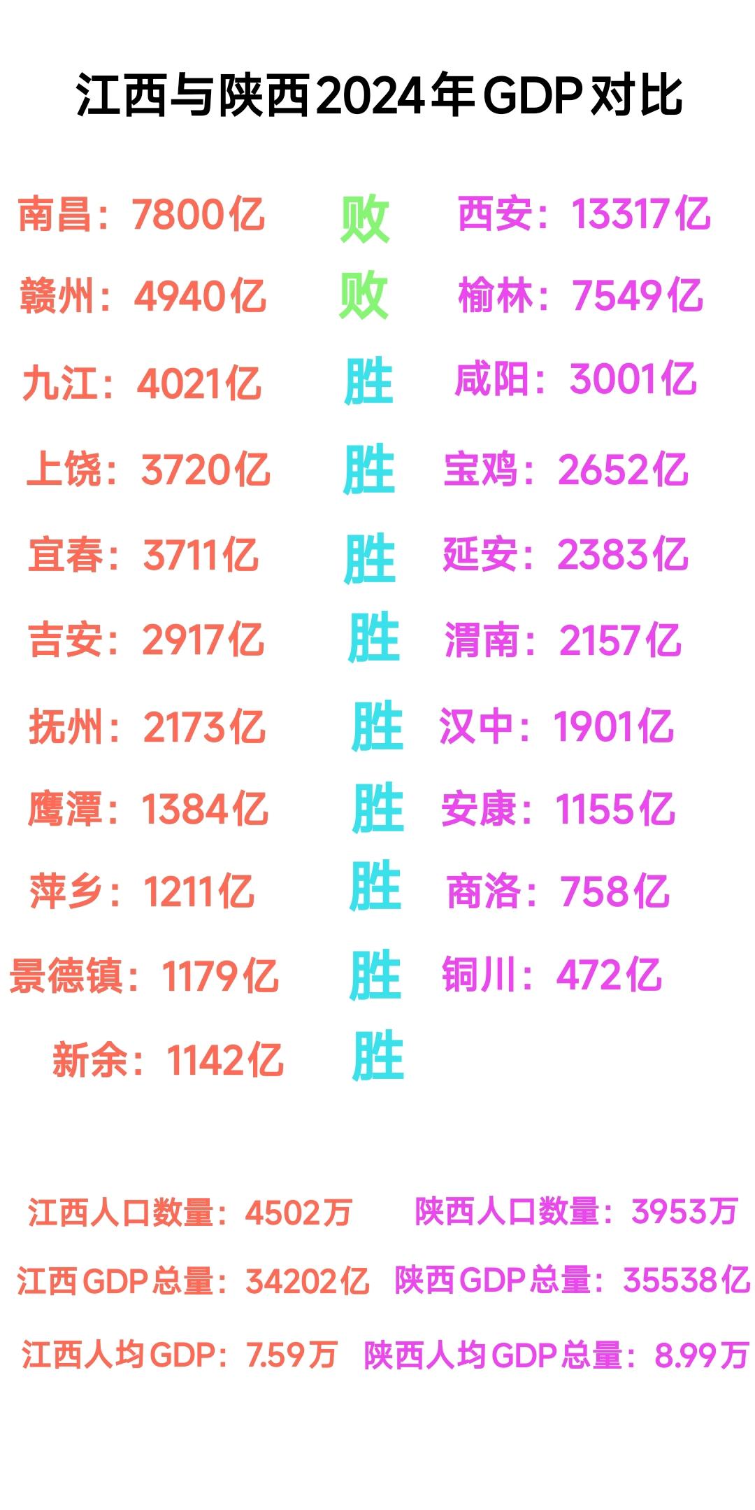 目前来看南昌gdp明显低于西安，赣州gdp明显低于榆林。这样的话即便江西省其它城