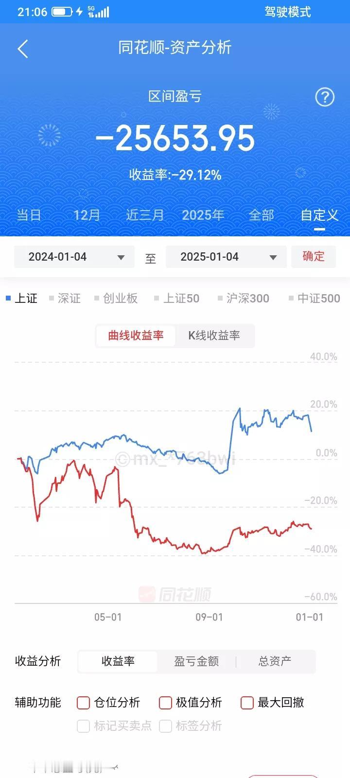 不知不觉，2014年初把货车卖掉，全职炒股已经两年时间了。太失败了，从最初的8万