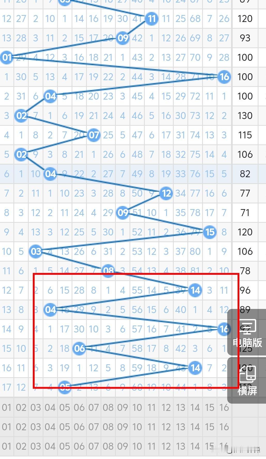 学会看走势真的很重要，因为很多走势的特点是相同的，就拿昨天双色球来说，一区说过防