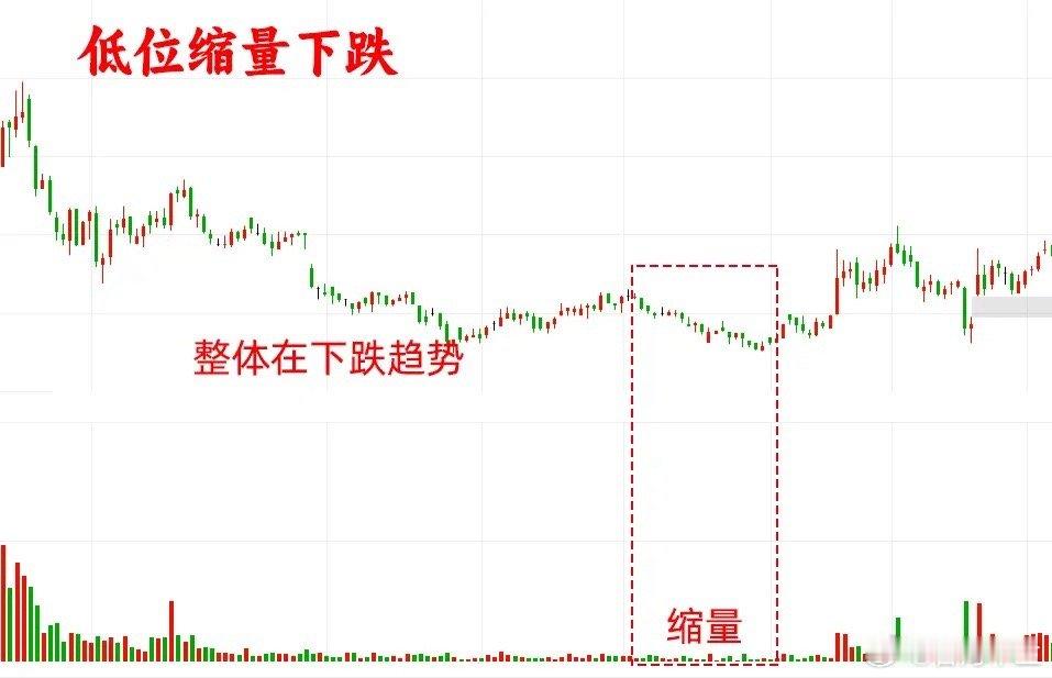 量价关系是技术分析的核心，八种常见的量价形态可以反映主力的操作逻辑，以下列举其中