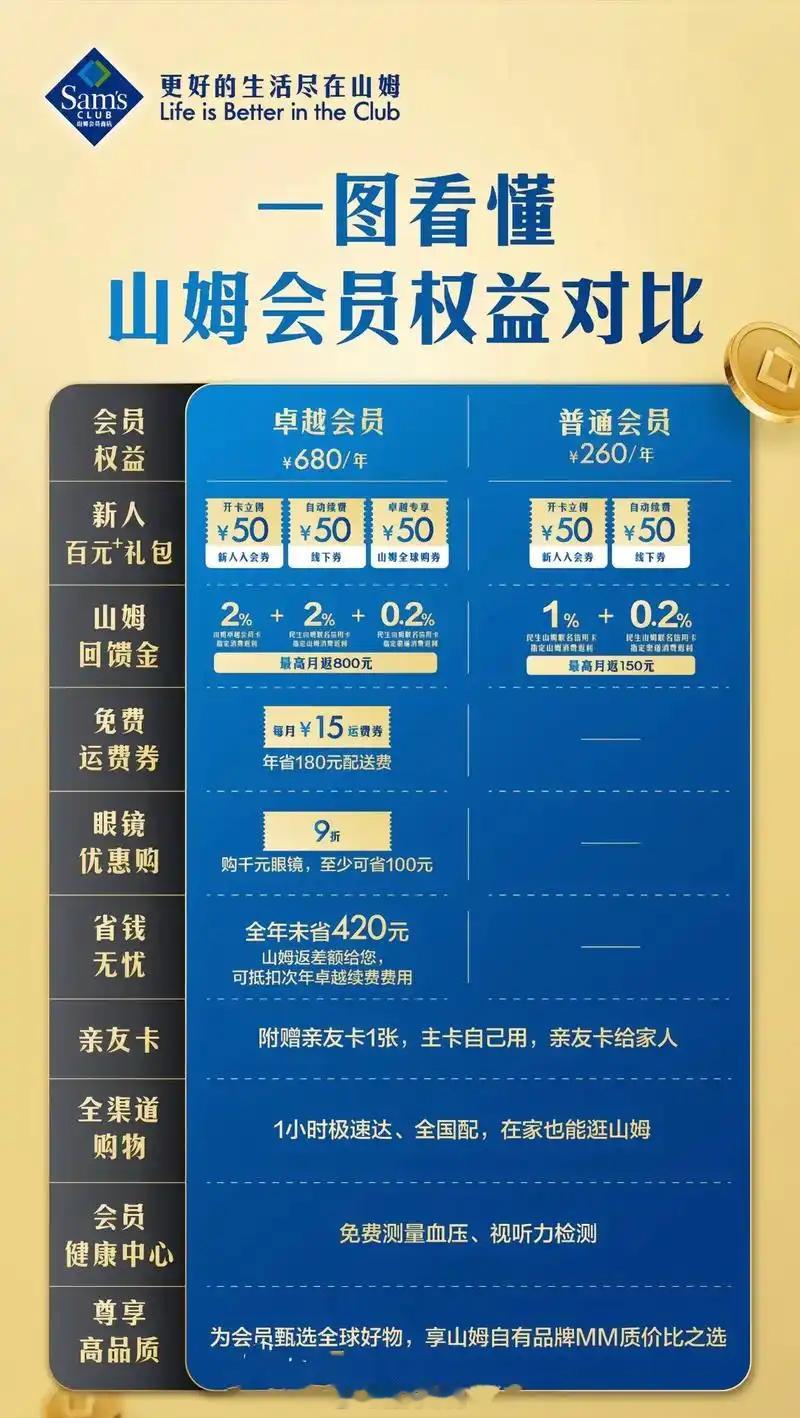 山姆背叛了山姆对于月消费超3000元的家庭，卓越会员的ROI（投资回报率）达1: