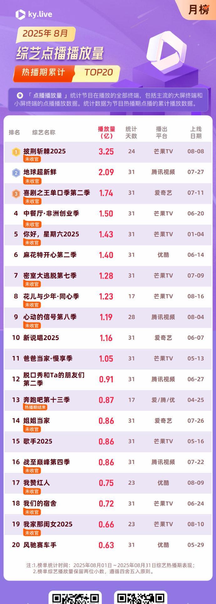 8月综艺播放量排名