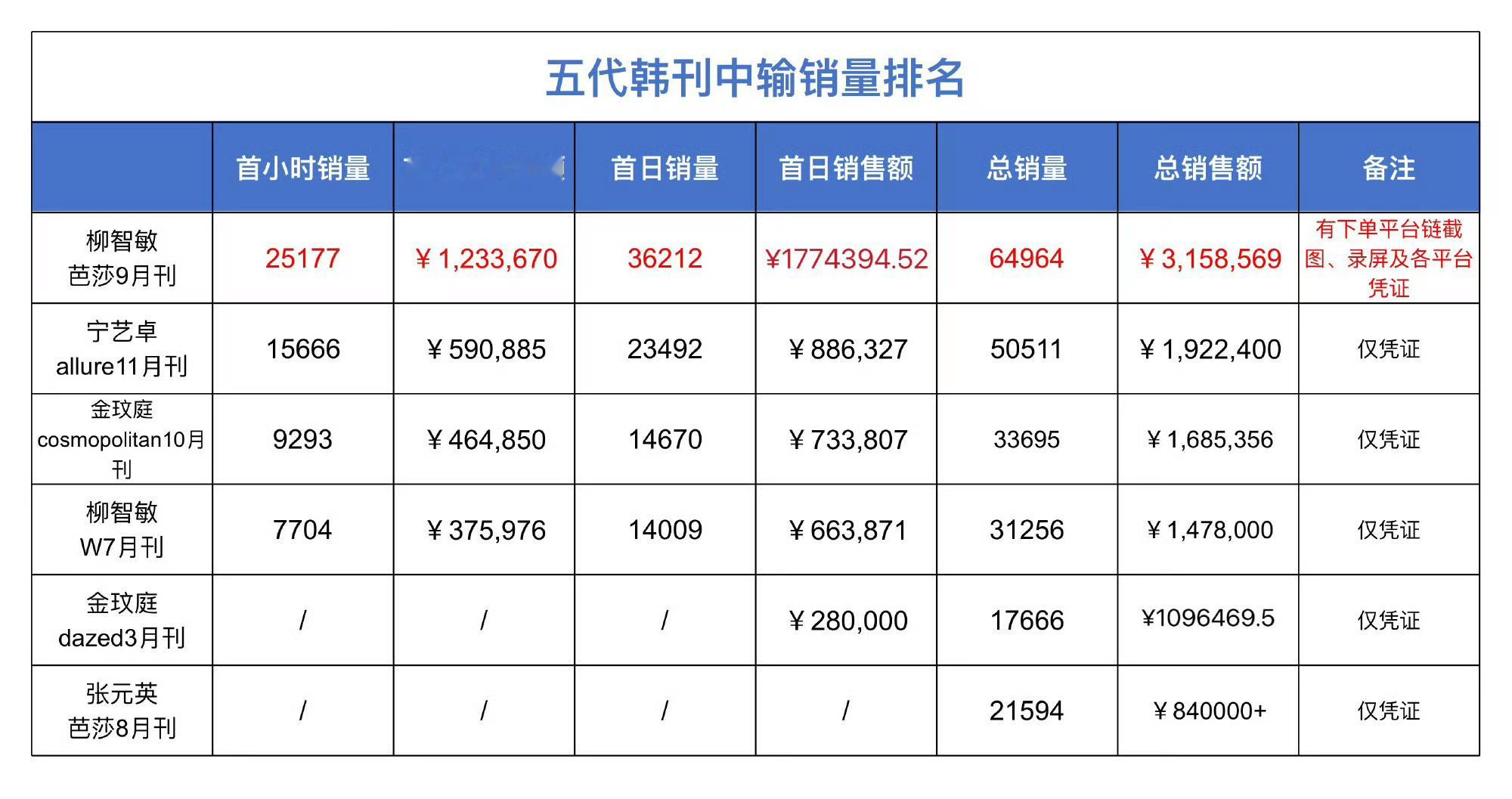 五代韩刊中输销量排名第一名柳智敏第二名宁艺卓第三名金玟庭第四名张元英五刊