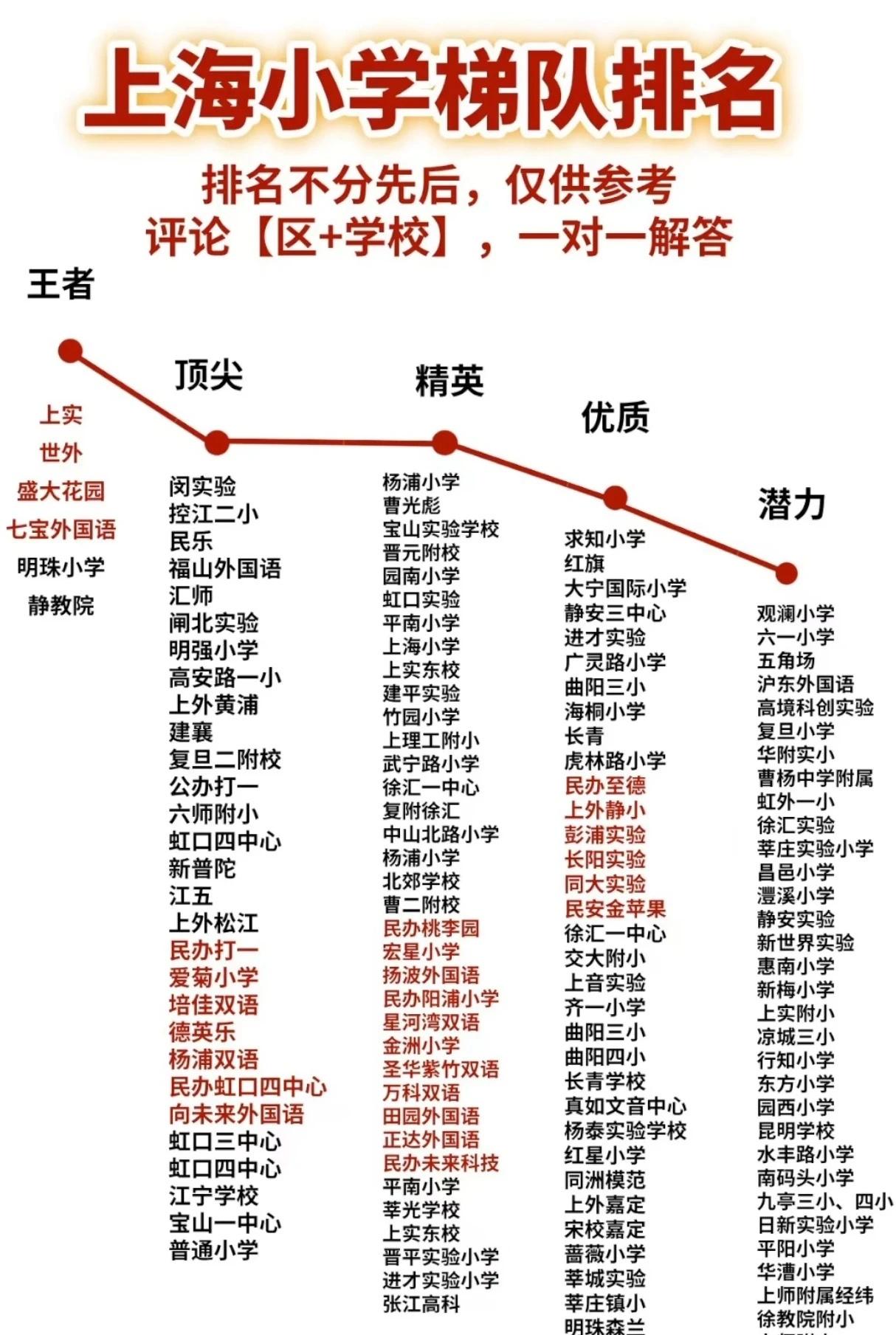 上海小学梯队排名，你的学校在哪呢？公办小学对口入学，民办摇号我了解入学上海择