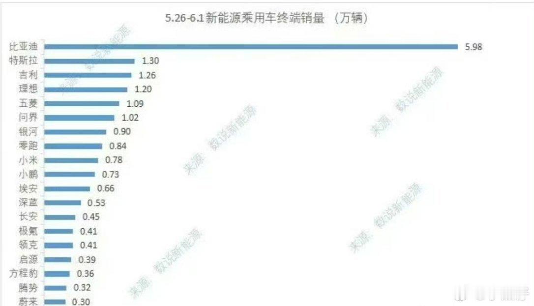 上周去了特斯拉4s店，试驾车时，谈到销量下滑问题，特斯拉销售直接说，主要是被小米
